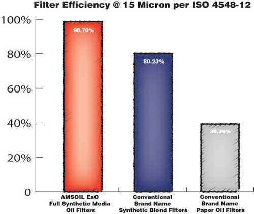 Amsoil Oil Filter Efficiency