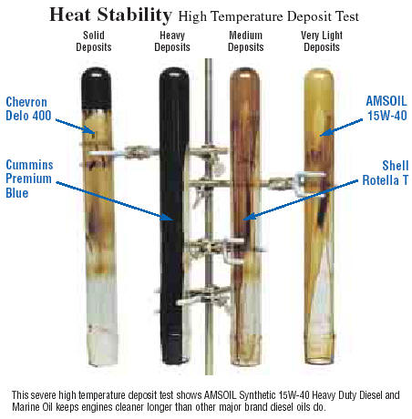 Amsoil synthetic Diesel oil has less high temperature deposits than the competition